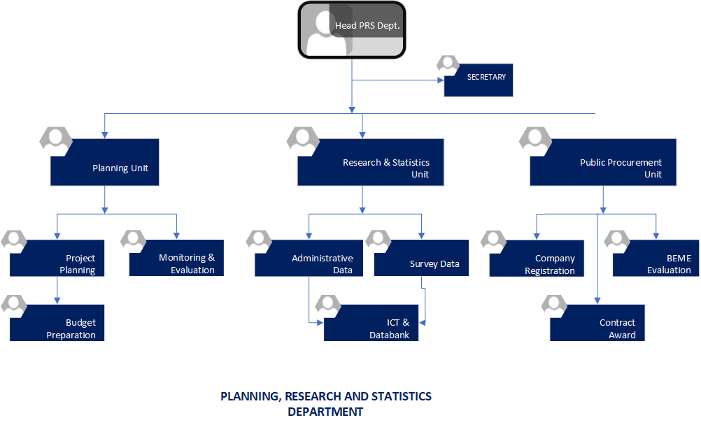 Bayelsa state PRS Organogram